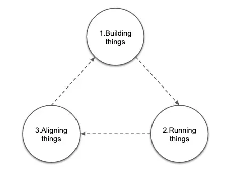 A cycle diagram of three linked circles: 1. Building things, 2. Running things, 3. Aligning things.